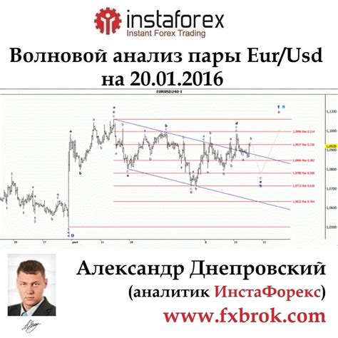 анализ валюты форекс